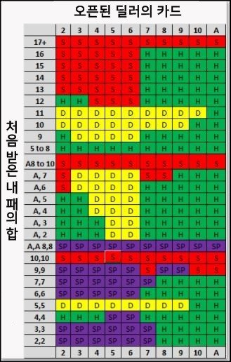 블랙잭 전략표